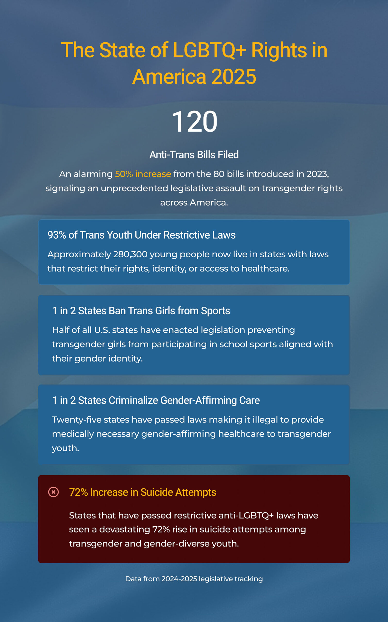 Colorful infographic, "The State of LGBTQ+ Rights in America 2025," spotlights anti-trans laws and celebrates vibrant community resilience.
