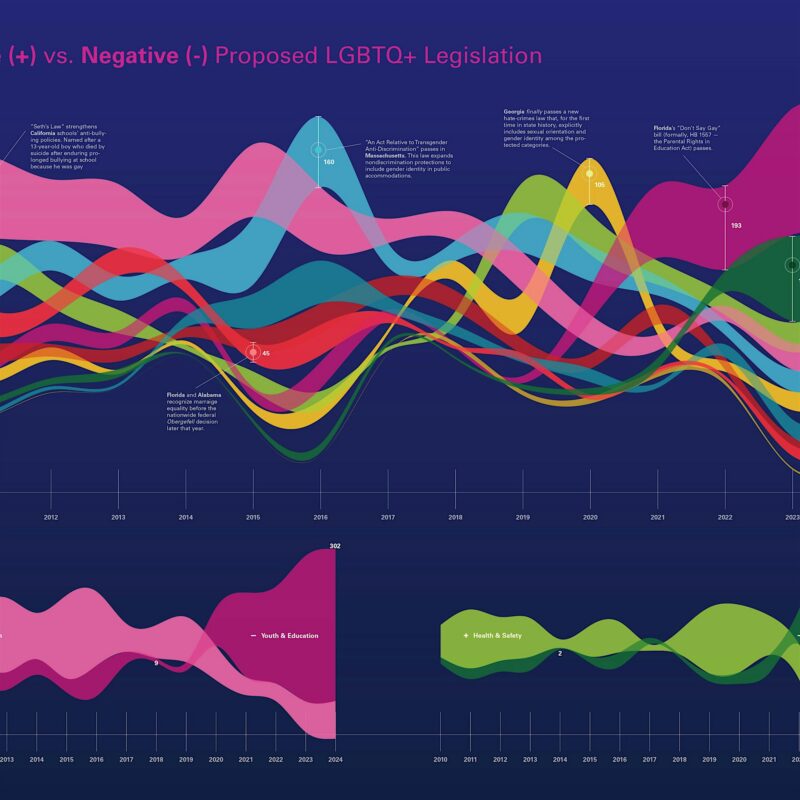 A colorful line graph compares positive and negative proposed LGBTQ+ legislation from 2010 to 2023, with separate sections for youth and education, and health and safety at the bottom of the image.